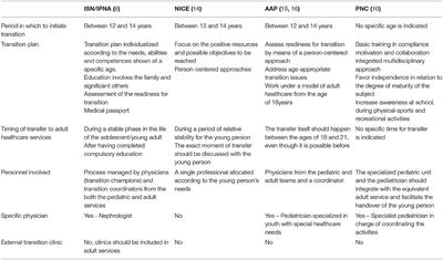 Multidisciplinarity in Transition Pathways for Patients With Kidney Disease: The Current State of Play